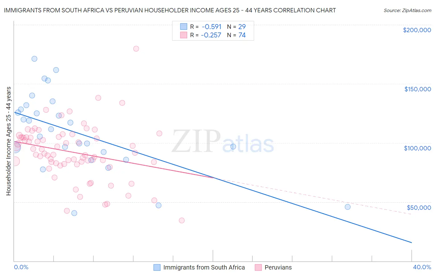 Immigrants from South Africa vs Peruvian Householder Income Ages 25 - 44 years