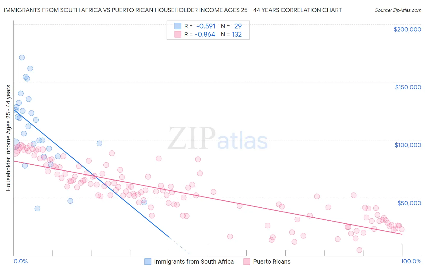 Immigrants from South Africa vs Puerto Rican Householder Income Ages 25 - 44 years