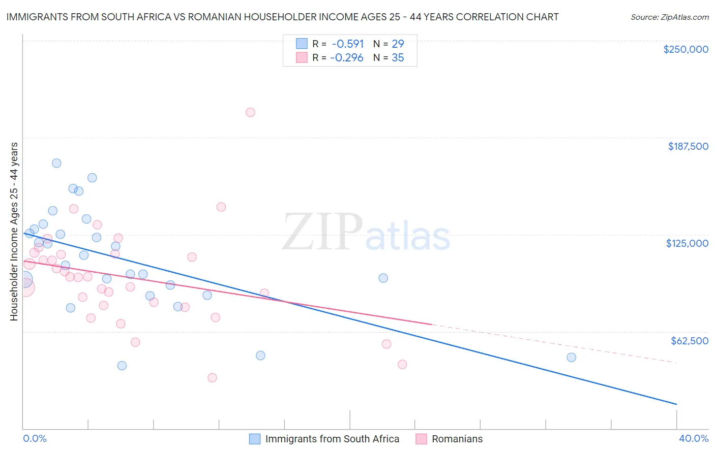 Immigrants from South Africa vs Romanian Householder Income Ages 25 - 44 years
