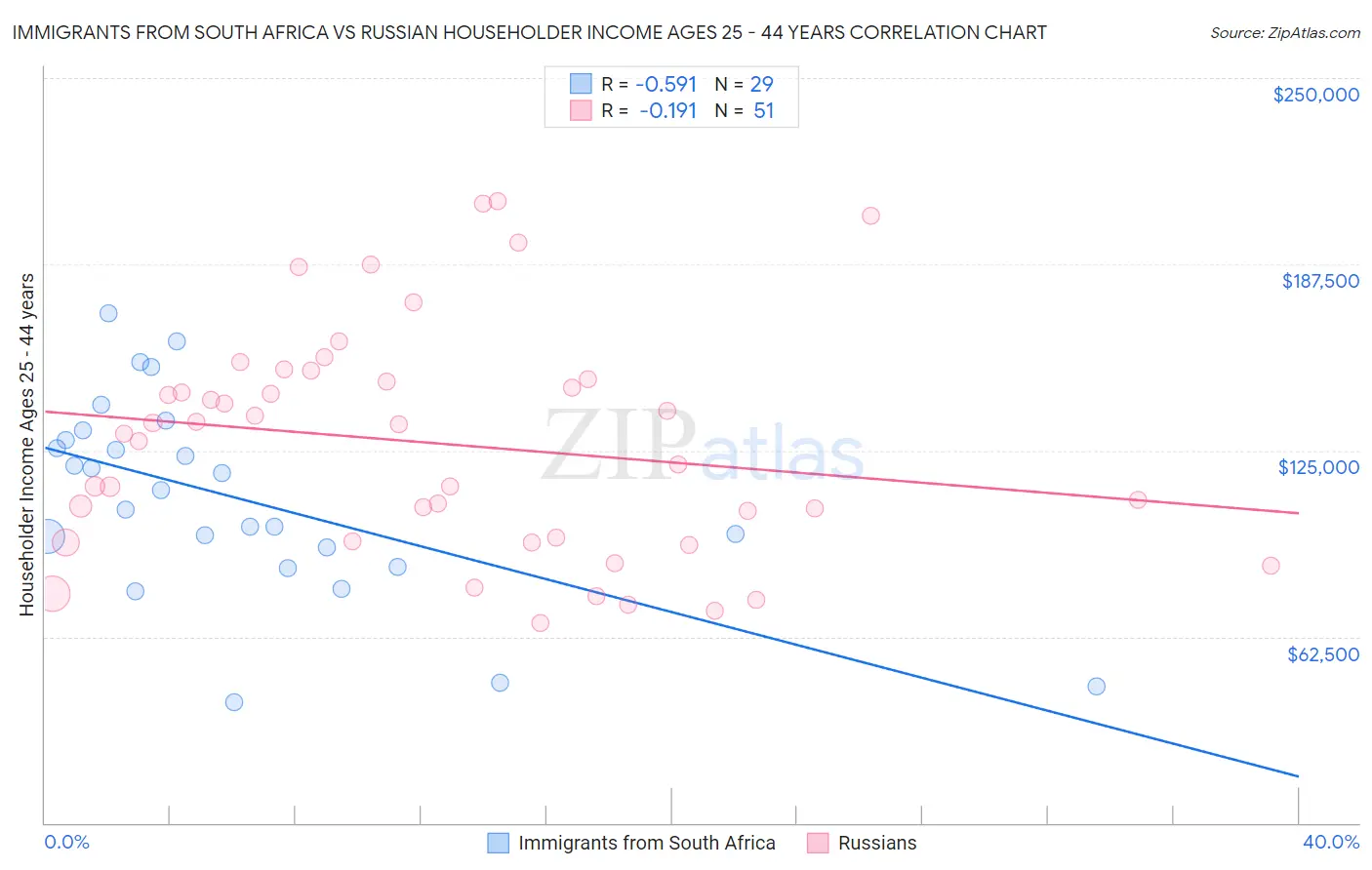 Immigrants from South Africa vs Russian Householder Income Ages 25 - 44 years