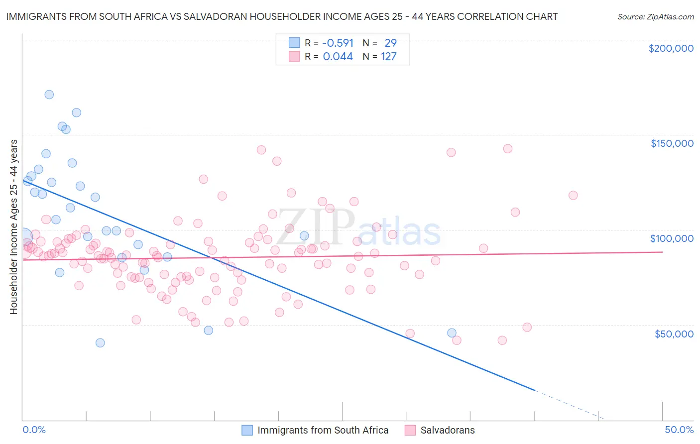 Immigrants from South Africa vs Salvadoran Householder Income Ages 25 - 44 years