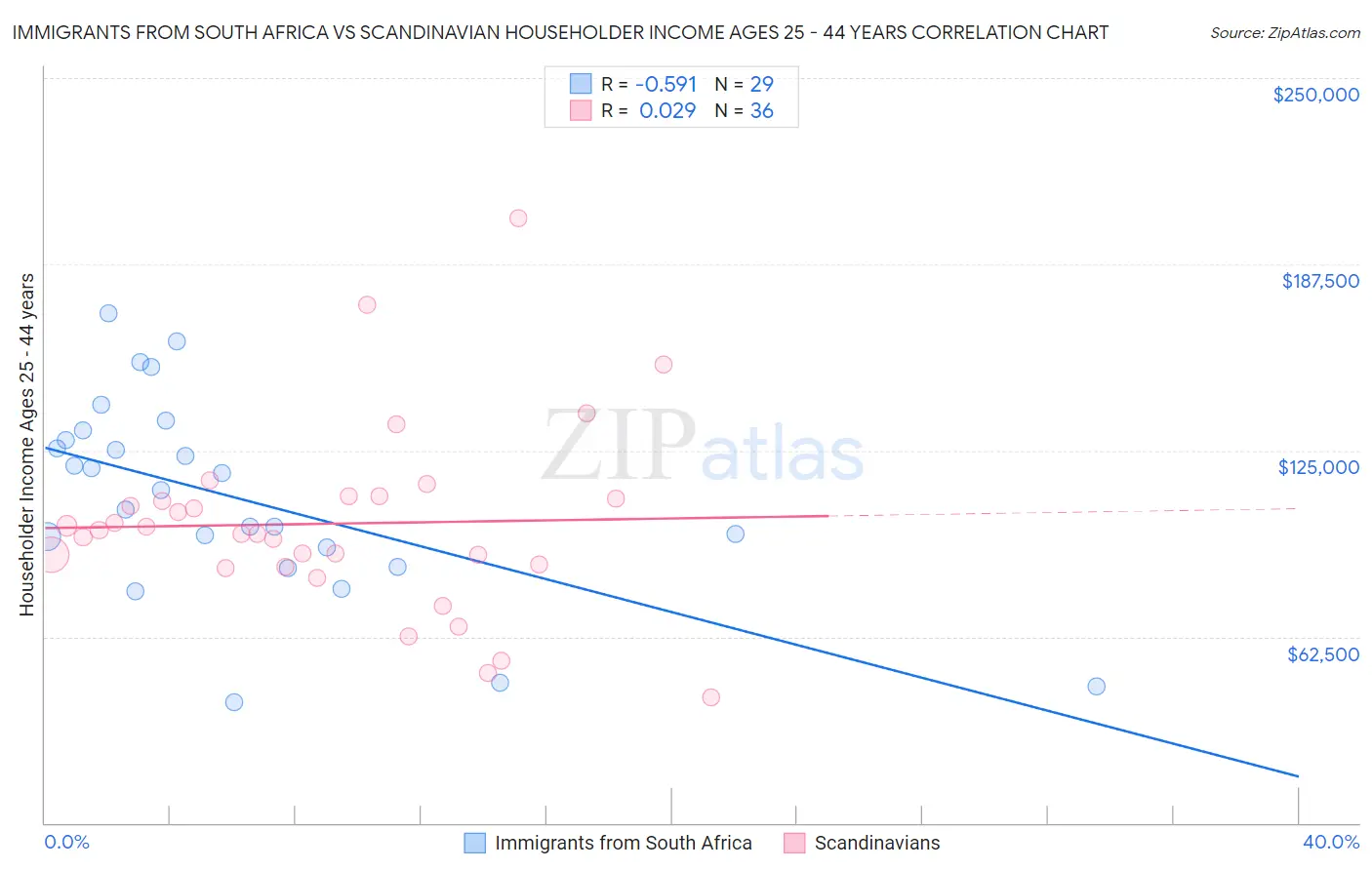 Immigrants from South Africa vs Scandinavian Householder Income Ages 25 - 44 years