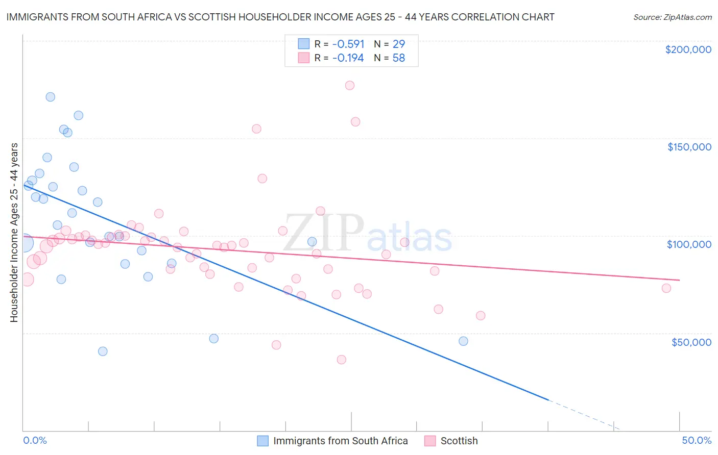 Immigrants from South Africa vs Scottish Householder Income Ages 25 - 44 years