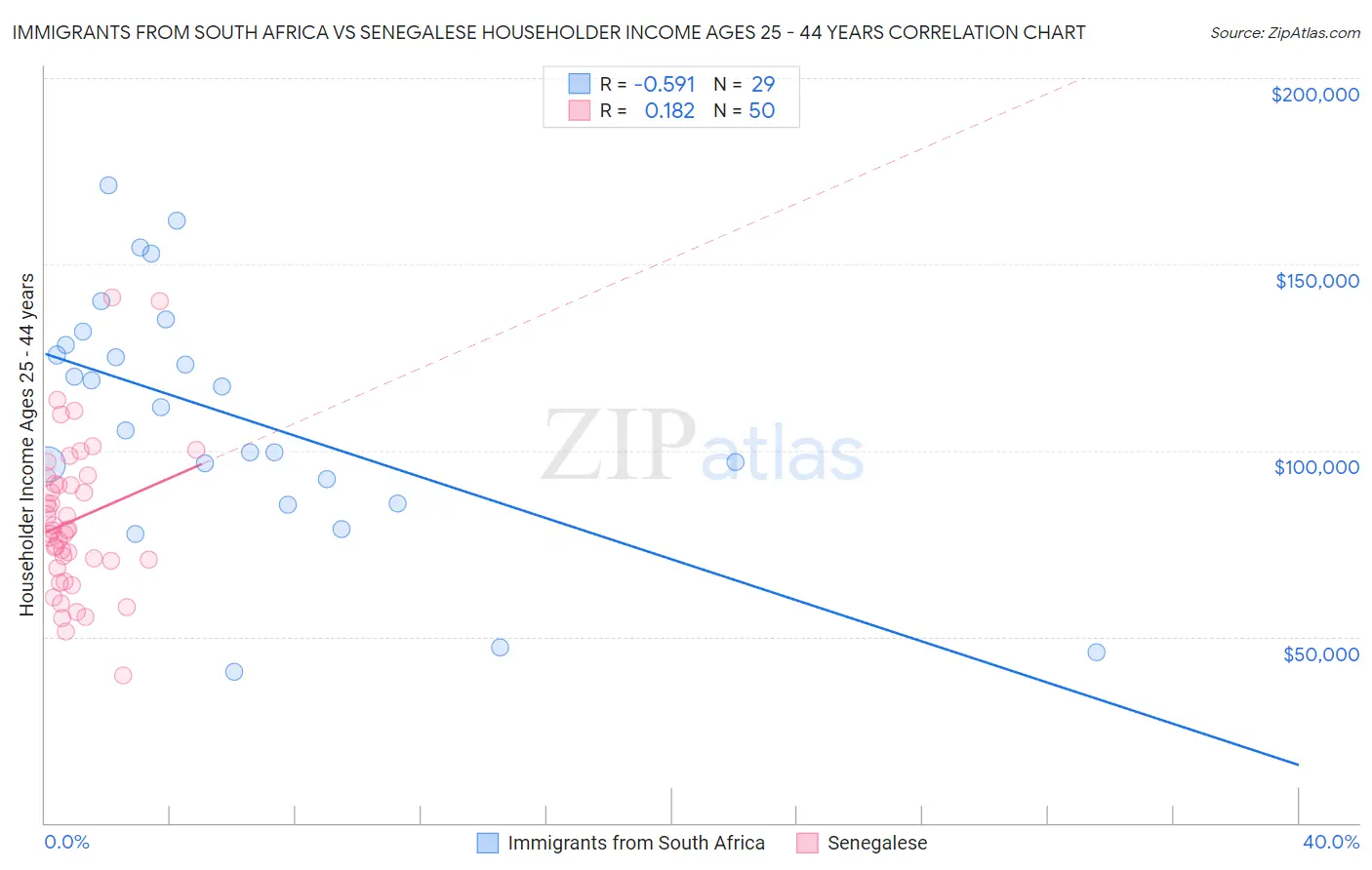 Immigrants from South Africa vs Senegalese Householder Income Ages 25 - 44 years