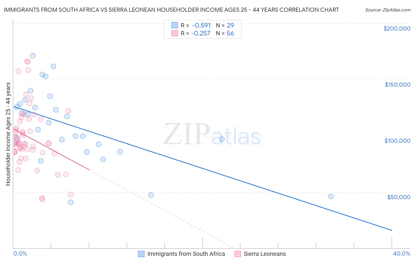 Immigrants from South Africa vs Sierra Leonean Householder Income Ages 25 - 44 years