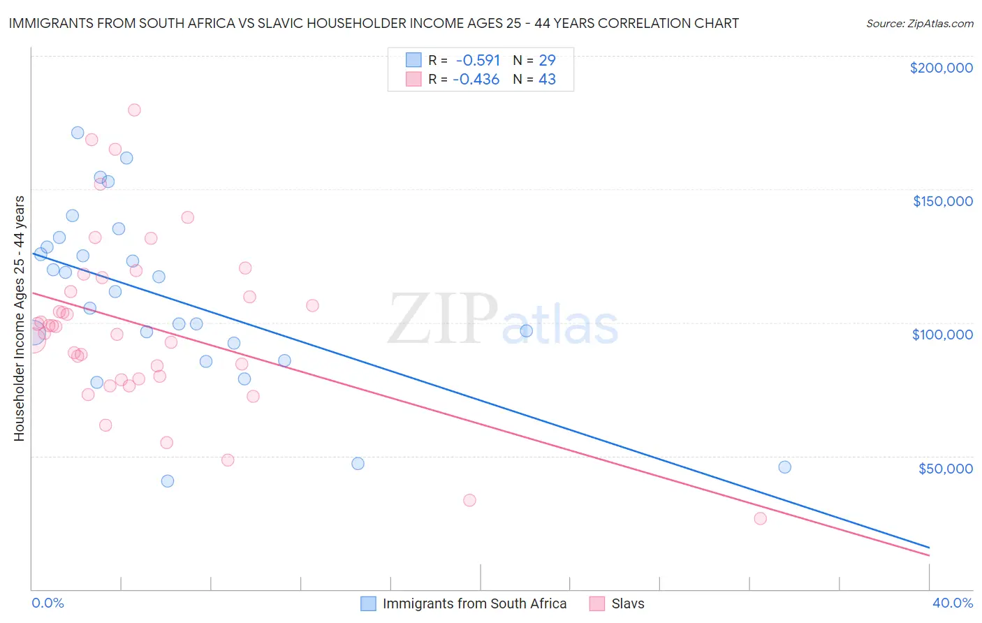 Immigrants from South Africa vs Slavic Householder Income Ages 25 - 44 years