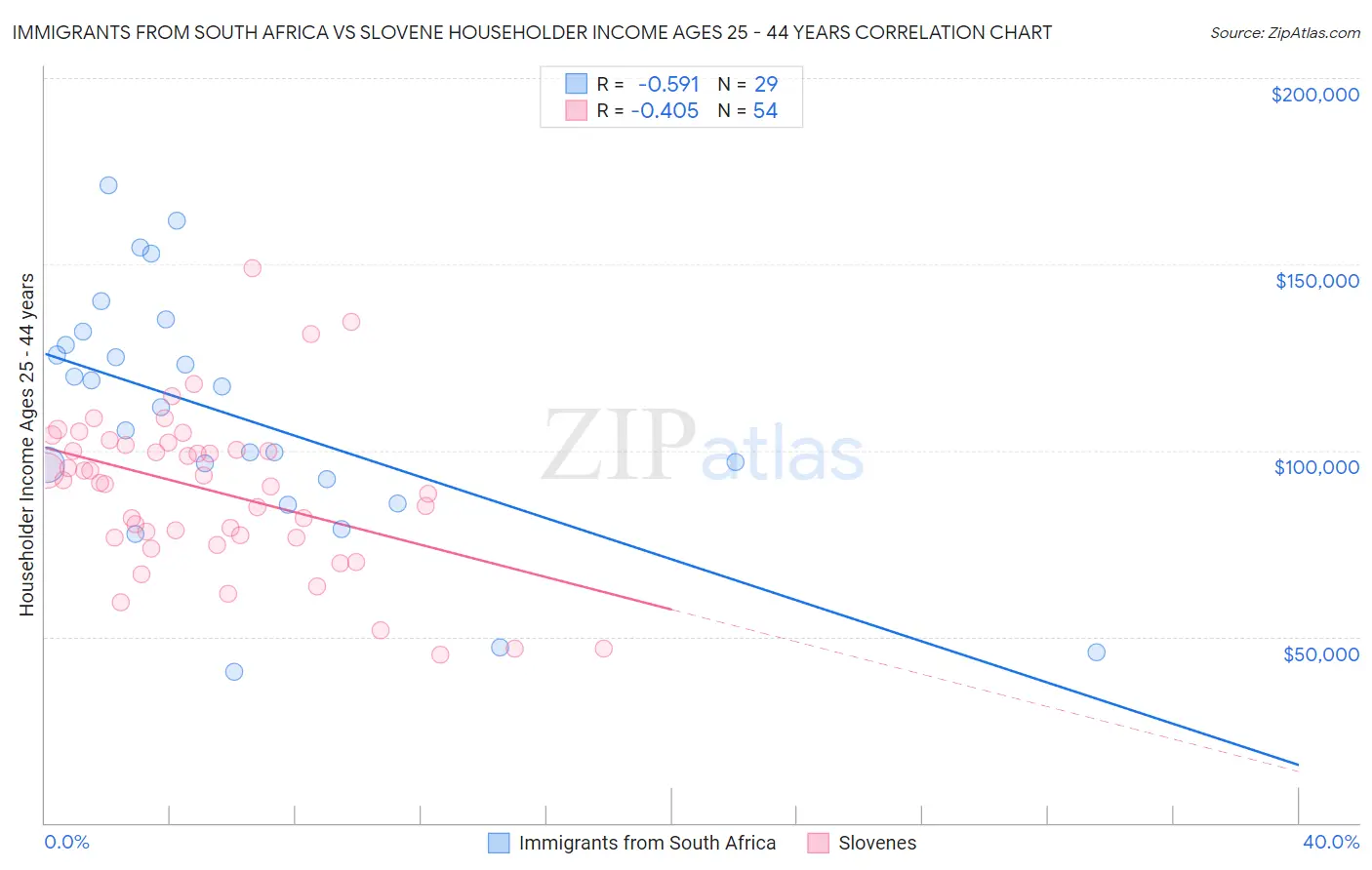 Immigrants from South Africa vs Slovene Householder Income Ages 25 - 44 years