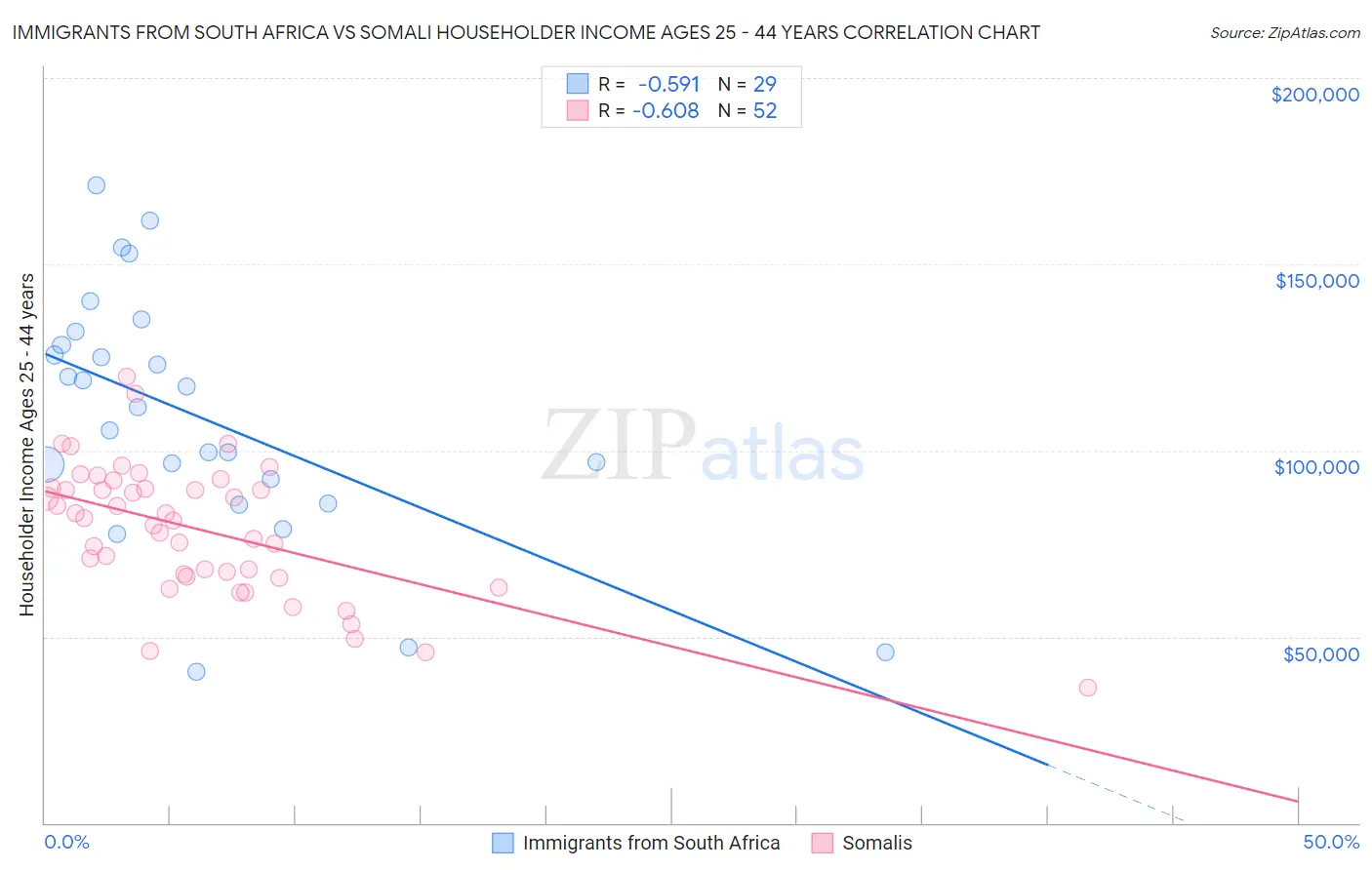Immigrants from South Africa vs Somali Householder Income Ages 25 - 44 years