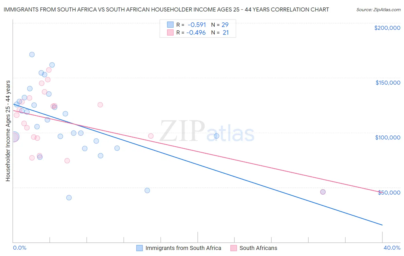 Immigrants from South Africa vs South African Householder Income Ages 25 - 44 years
