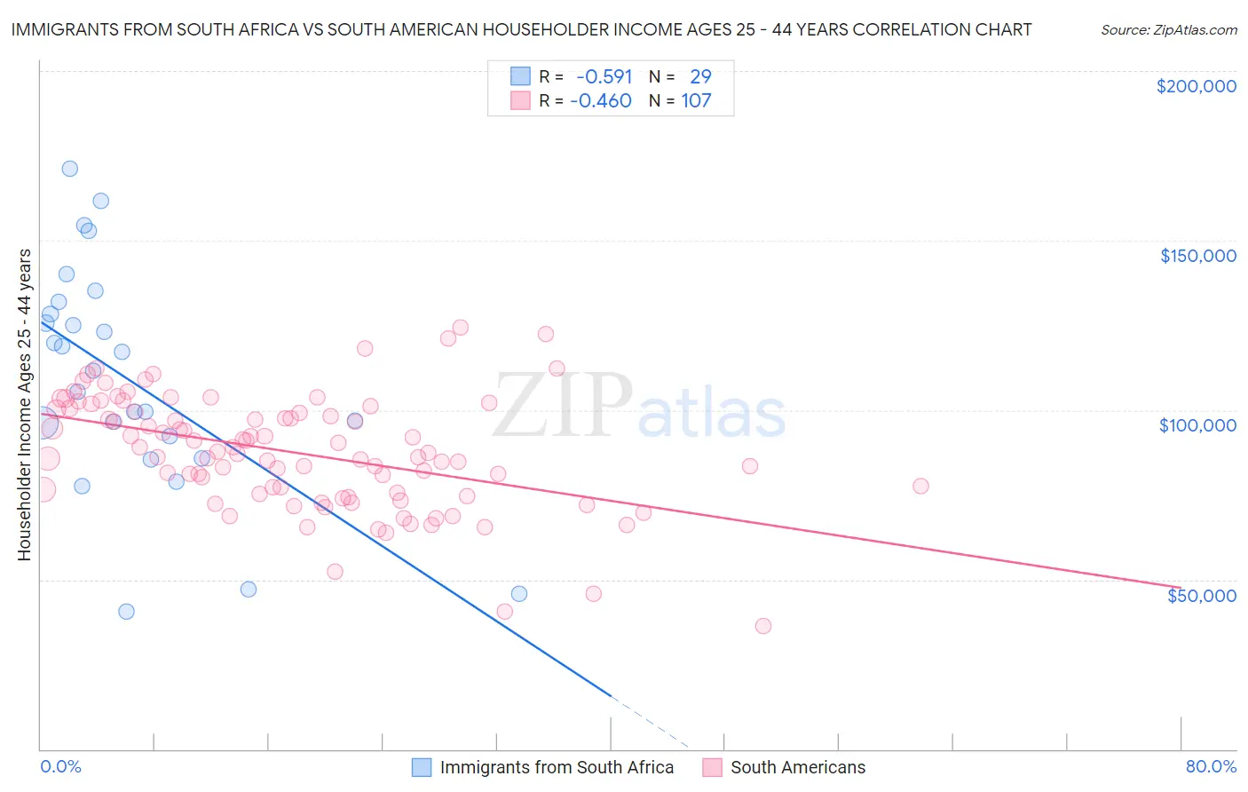 Immigrants from South Africa vs South American Householder Income Ages 25 - 44 years