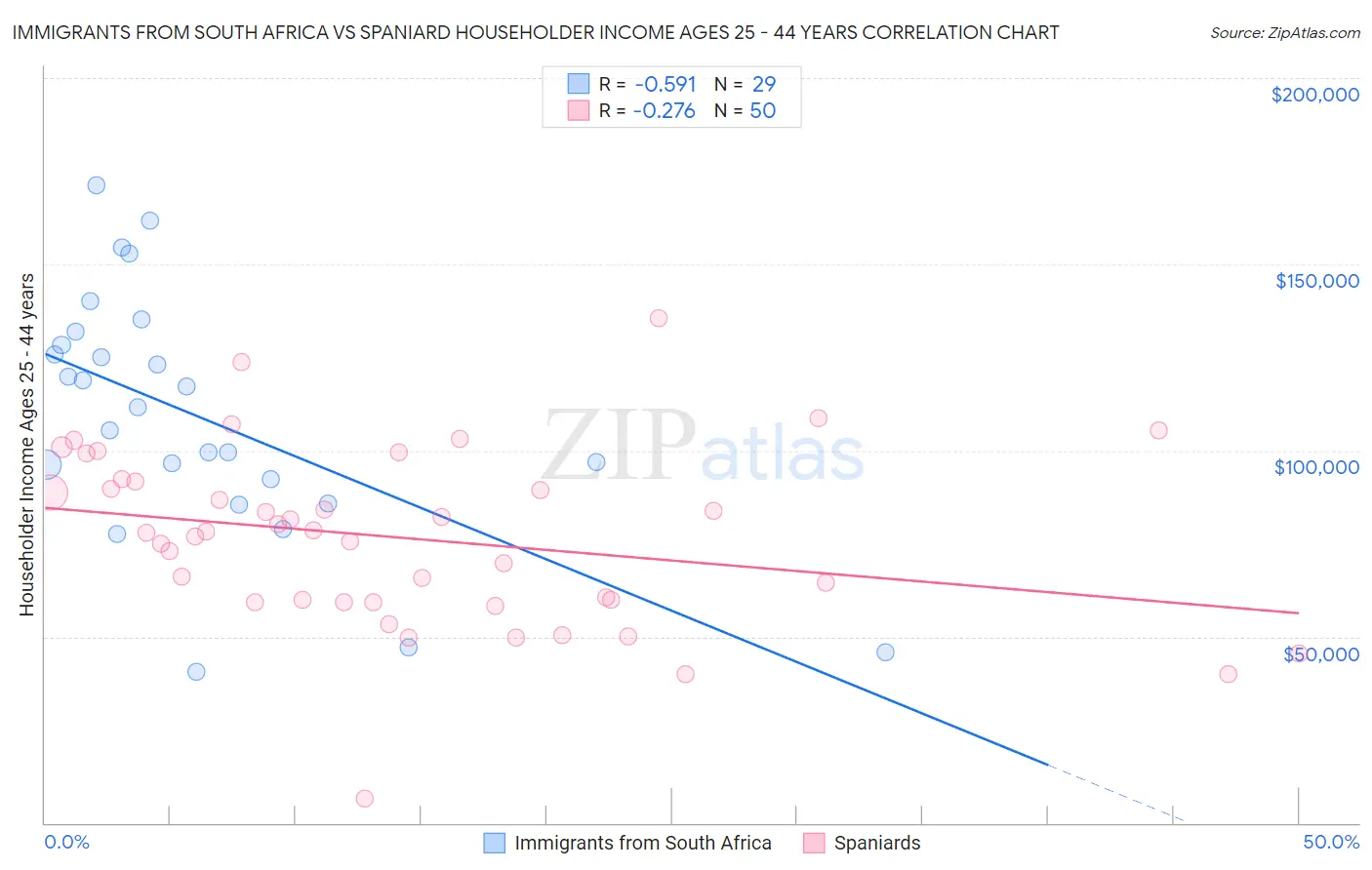 Immigrants from South Africa vs Spaniard Householder Income Ages 25 - 44 years