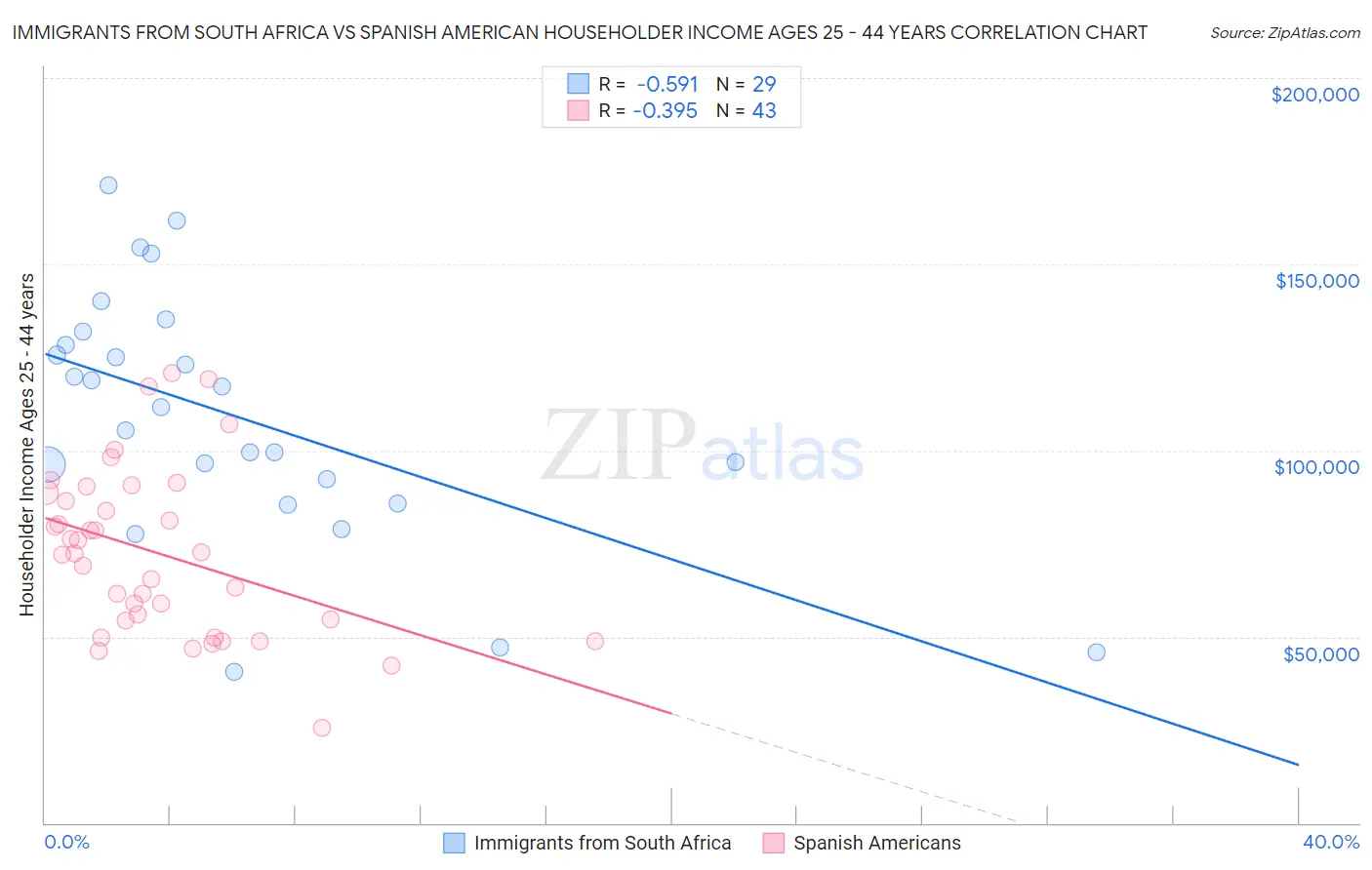Immigrants from South Africa vs Spanish American Householder Income Ages 25 - 44 years