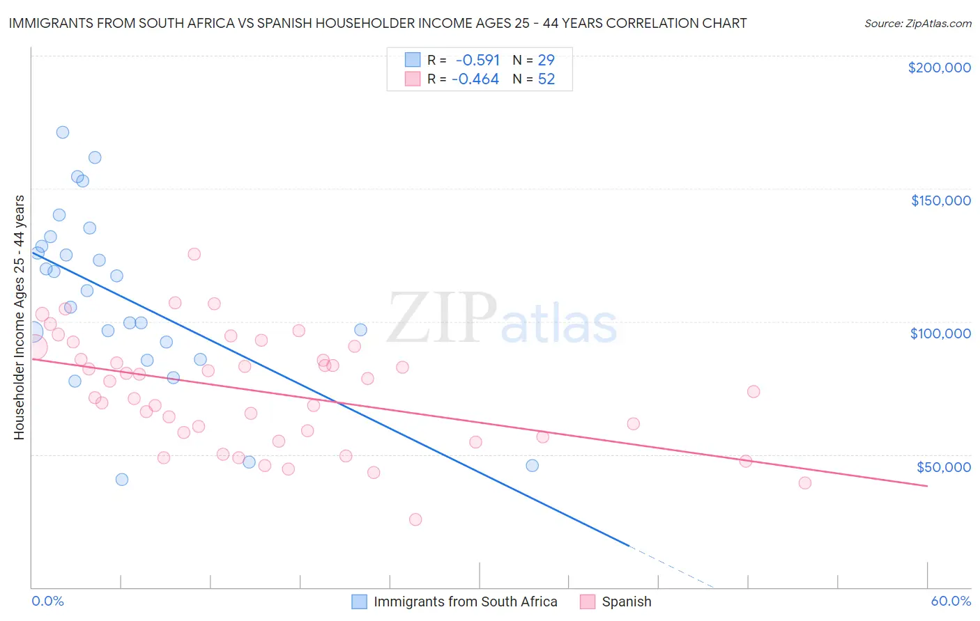 Immigrants from South Africa vs Spanish Householder Income Ages 25 - 44 years