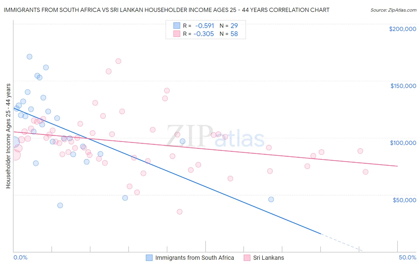 Immigrants from South Africa vs Sri Lankan Householder Income Ages 25 - 44 years