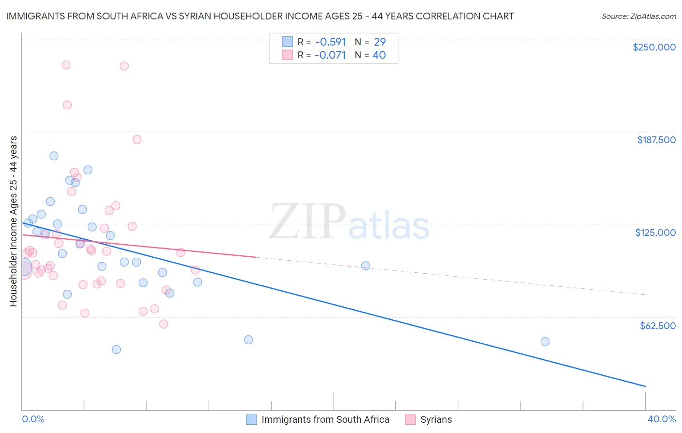 Immigrants from South Africa vs Syrian Householder Income Ages 25 - 44 years