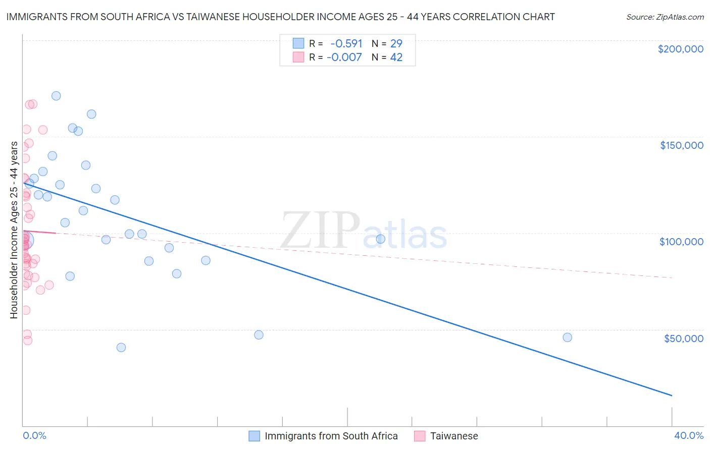 Immigrants from South Africa vs Taiwanese Householder Income Ages 25 - 44 years