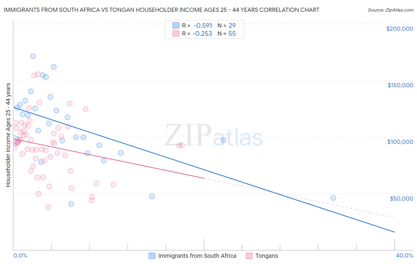 Immigrants from South Africa vs Tongan Householder Income Ages 25 - 44 years