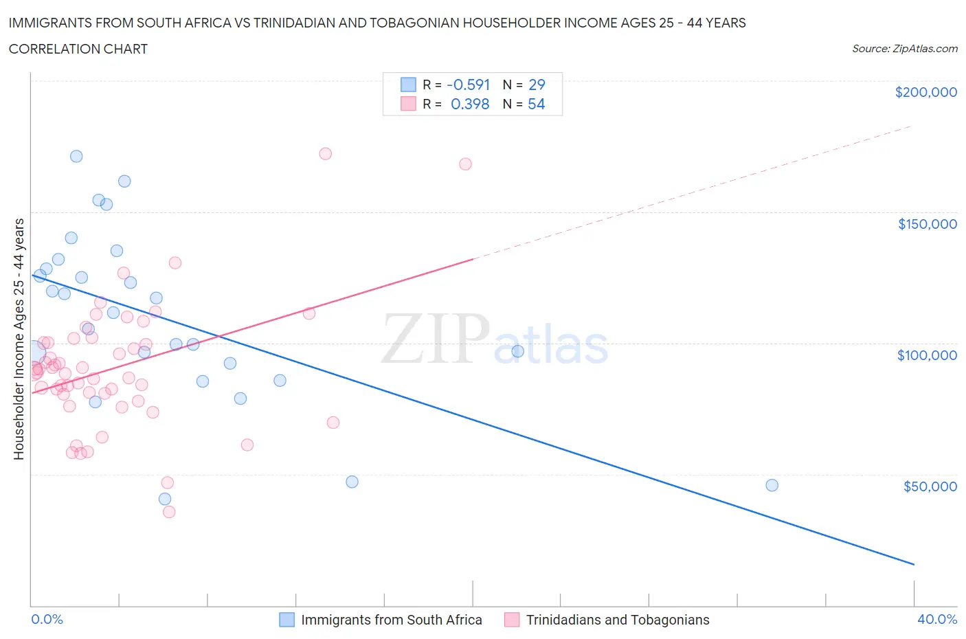 Immigrants from South Africa vs Trinidadian and Tobagonian Householder Income Ages 25 - 44 years