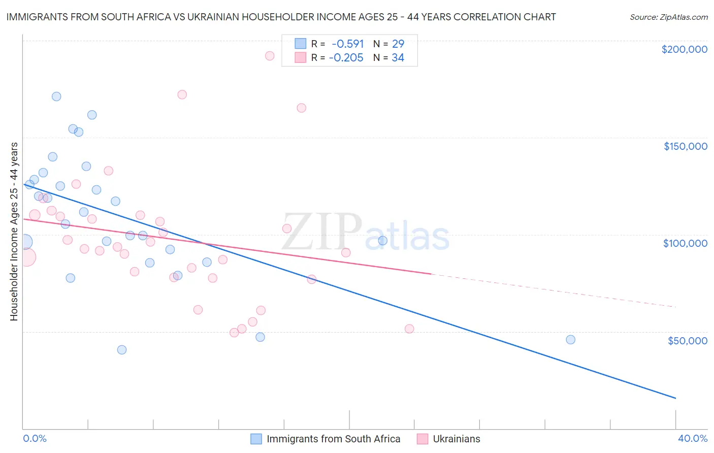 Immigrants from South Africa vs Ukrainian Householder Income Ages 25 - 44 years