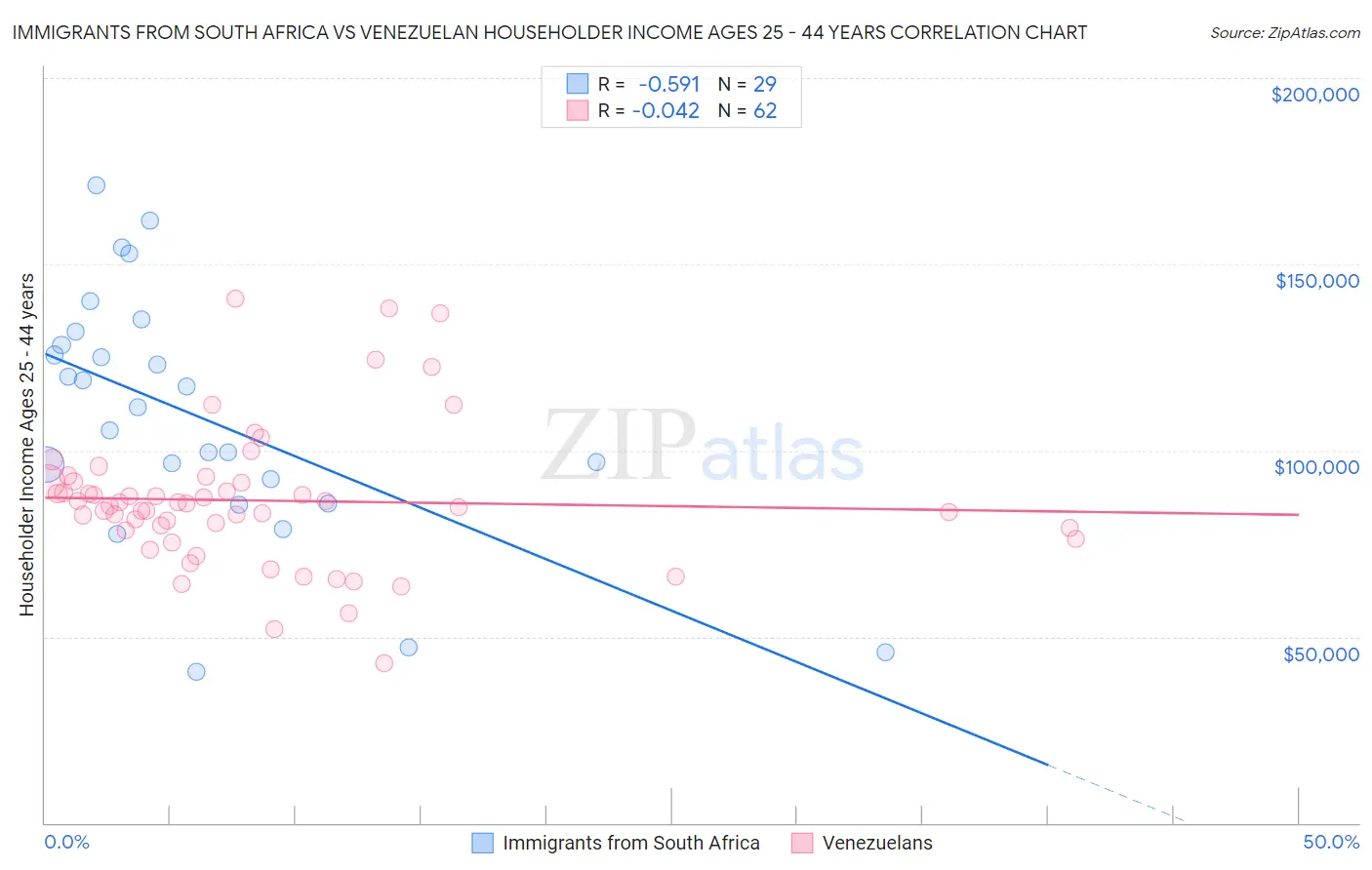 Immigrants from South Africa vs Venezuelan Householder Income Ages 25 - 44 years