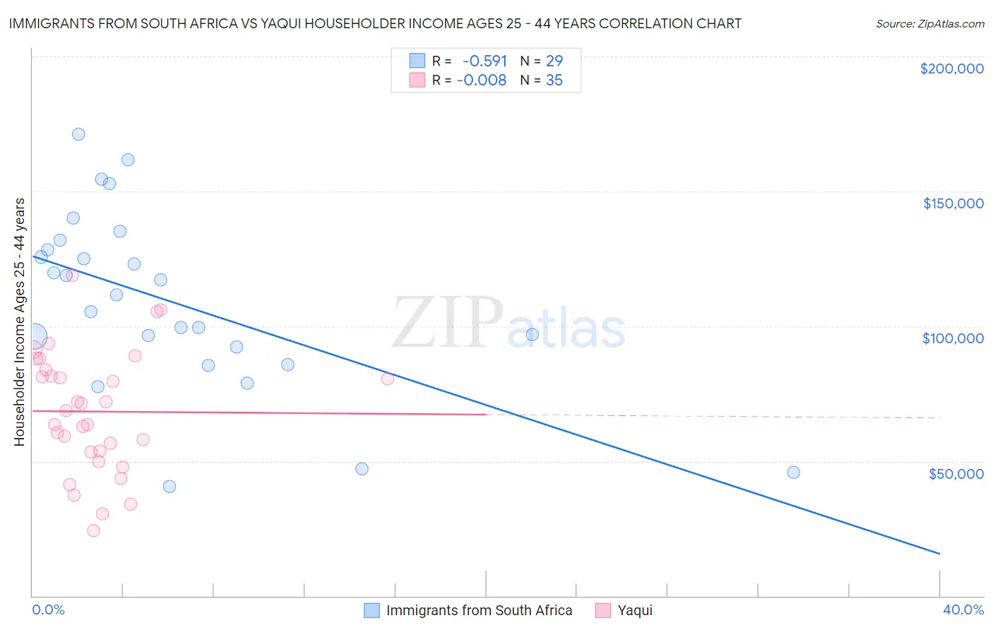 Immigrants from South Africa vs Yaqui Householder Income Ages 25 - 44 years