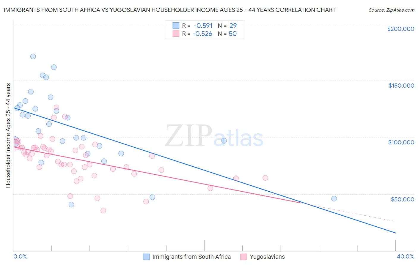 Immigrants from South Africa vs Yugoslavian Householder Income Ages 25 - 44 years