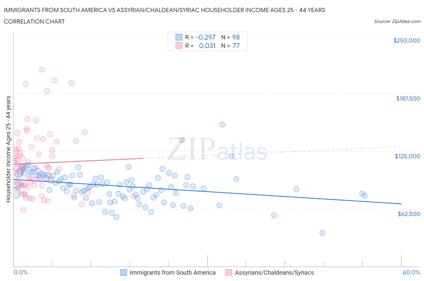 Immigrants from South America vs Assyrian/Chaldean/Syriac Householder Income Ages 25 - 44 years