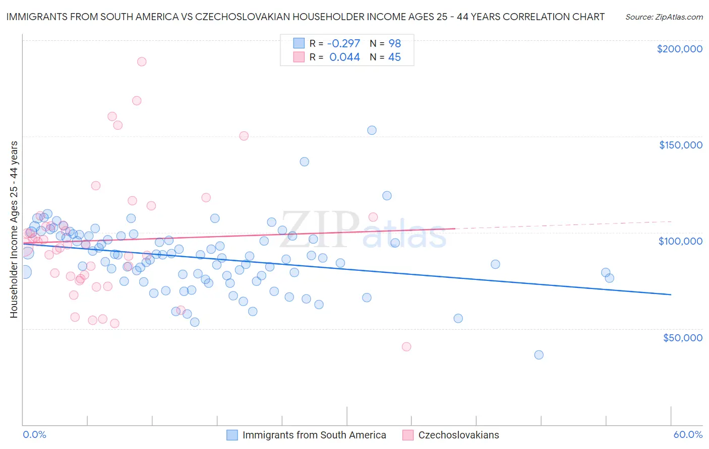 Immigrants from South America vs Czechoslovakian Householder Income Ages 25 - 44 years