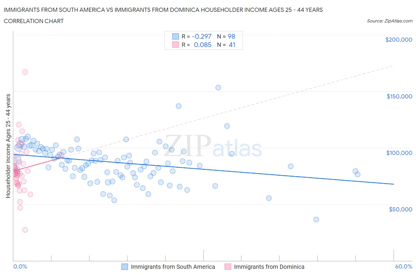 Immigrants from South America vs Immigrants from Dominica Householder Income Ages 25 - 44 years