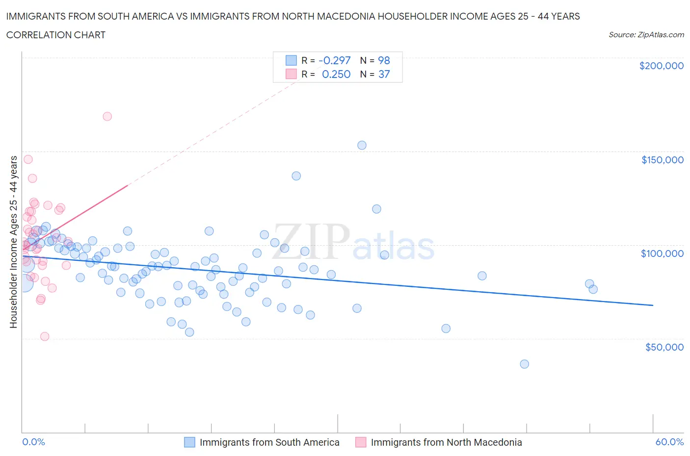 Immigrants from South America vs Immigrants from North Macedonia Householder Income Ages 25 - 44 years