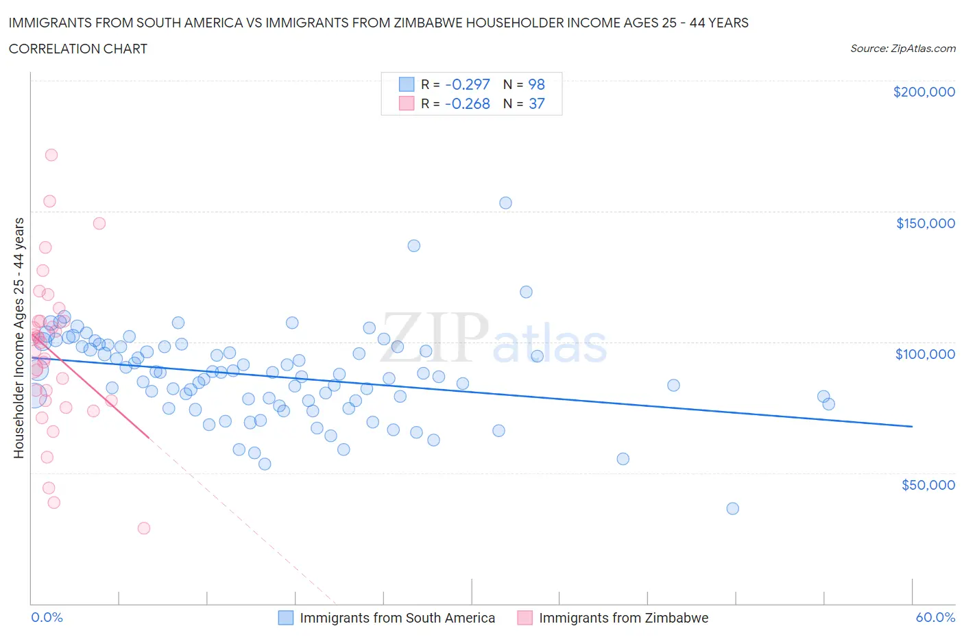 Immigrants from South America vs Immigrants from Zimbabwe Householder Income Ages 25 - 44 years