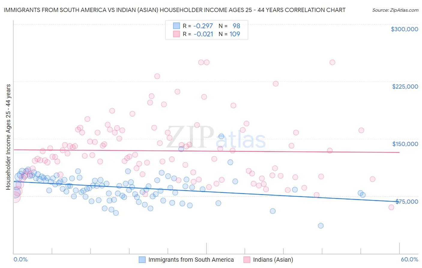 Immigrants from South America vs Indian (Asian) Householder Income Ages 25 - 44 years