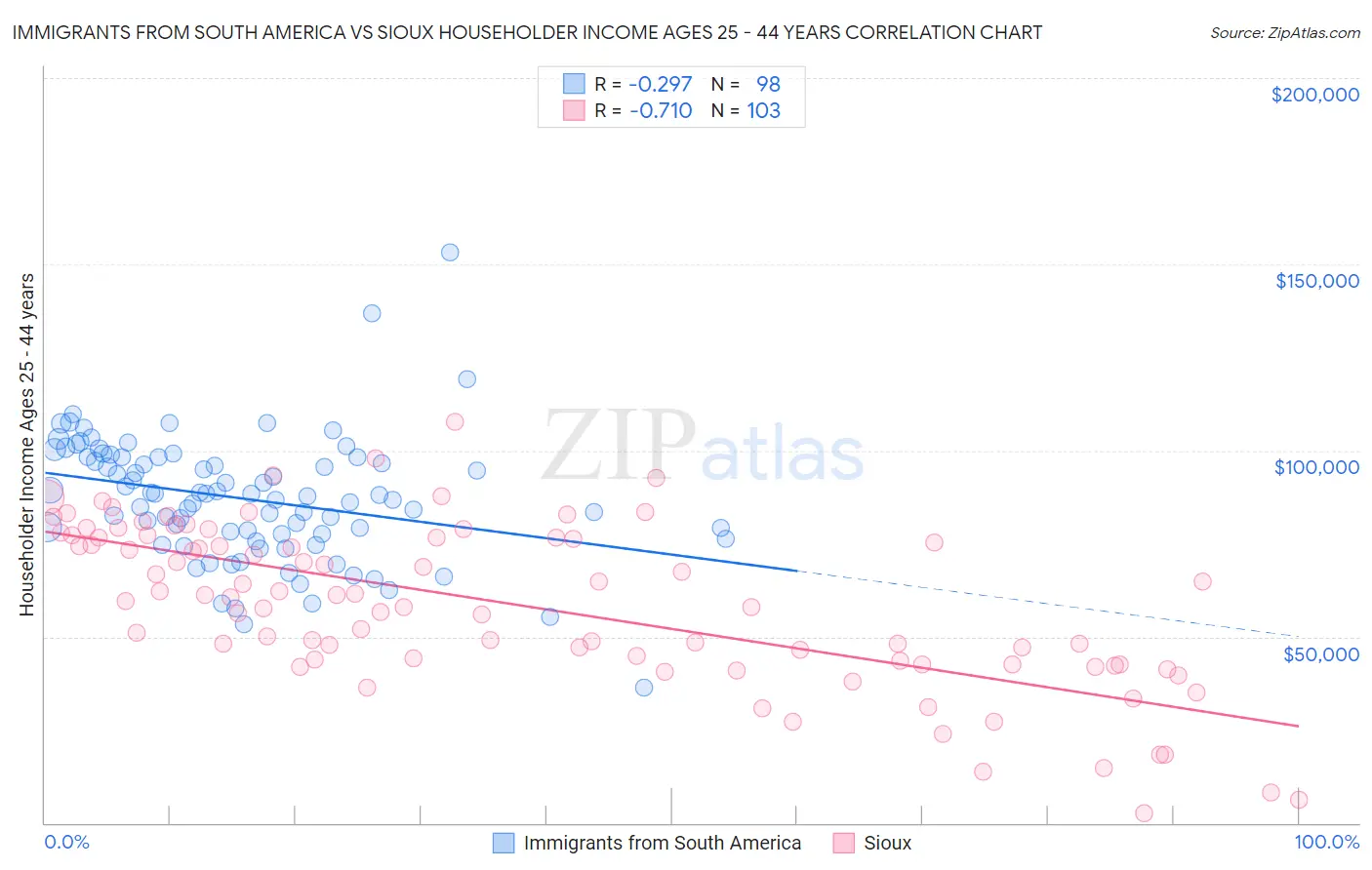 Immigrants from South America vs Sioux Householder Income Ages 25 - 44 years