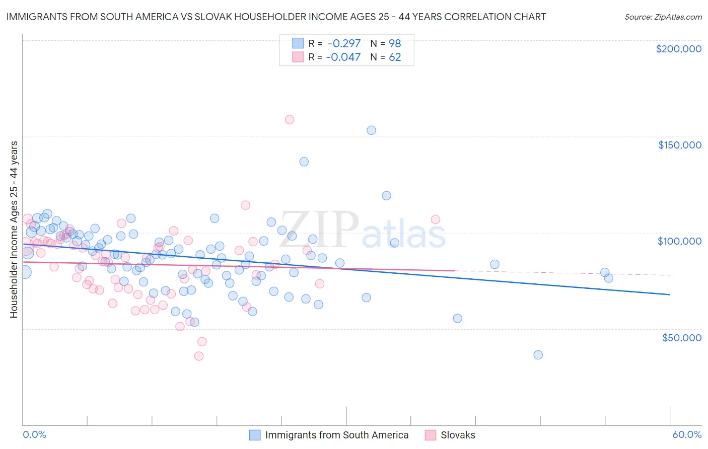 Immigrants from South America vs Slovak Householder Income Ages 25 - 44 years