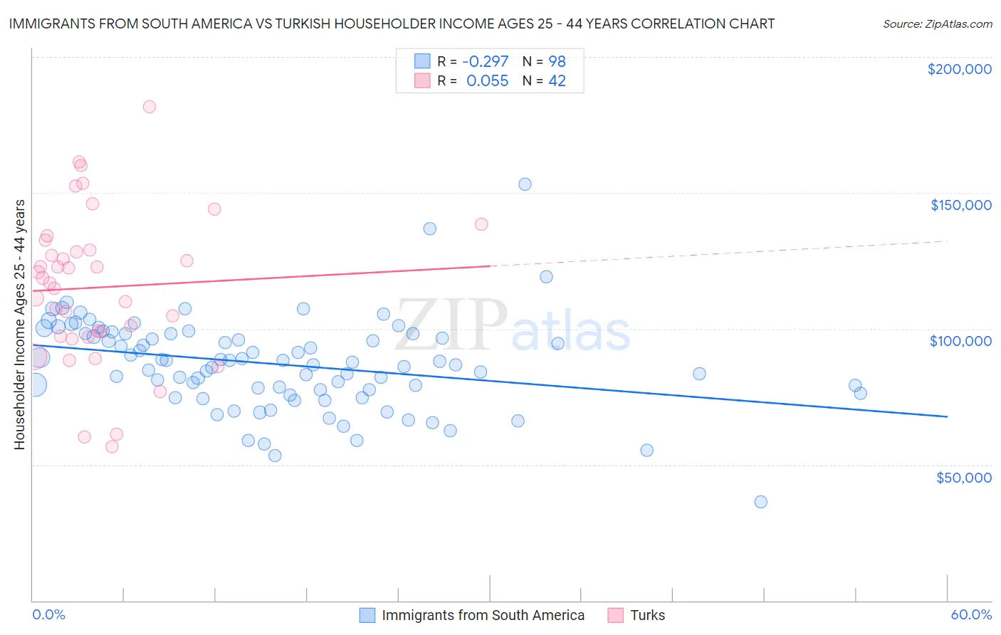 Immigrants from South America vs Turkish Householder Income Ages 25 - 44 years