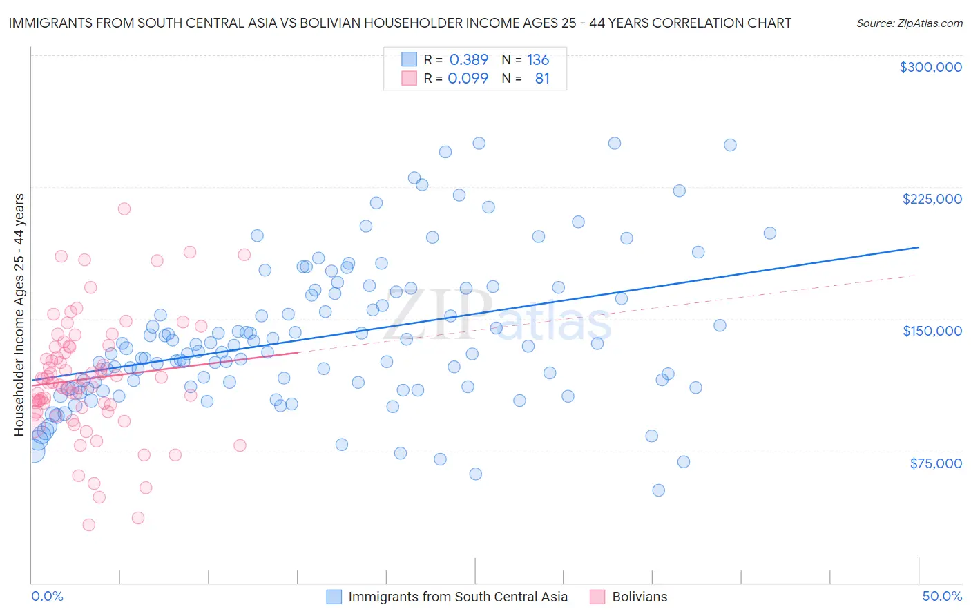 Immigrants from South Central Asia vs Bolivian Householder Income Ages 25 - 44 years