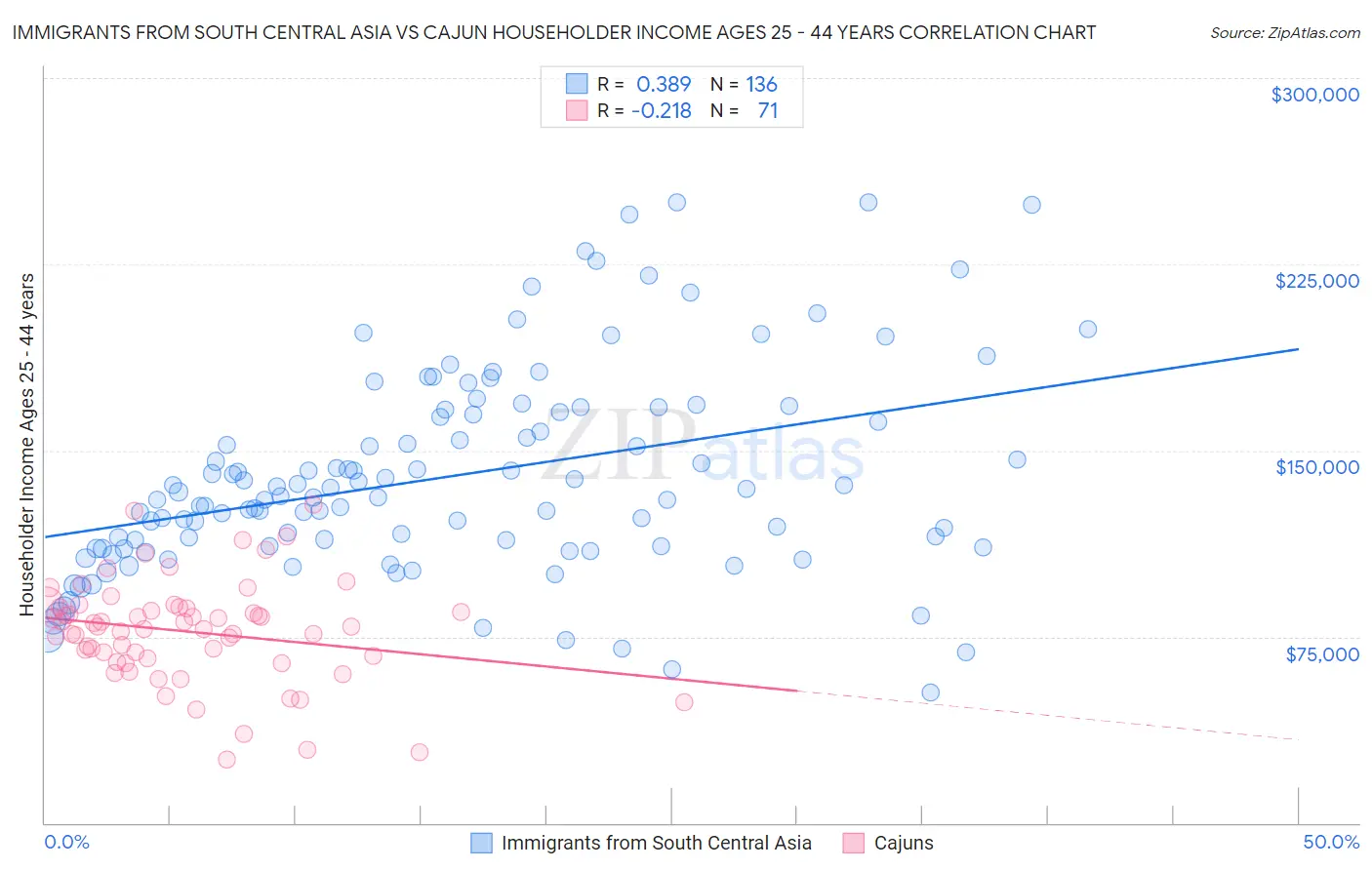 Immigrants from South Central Asia vs Cajun Householder Income Ages 25 - 44 years