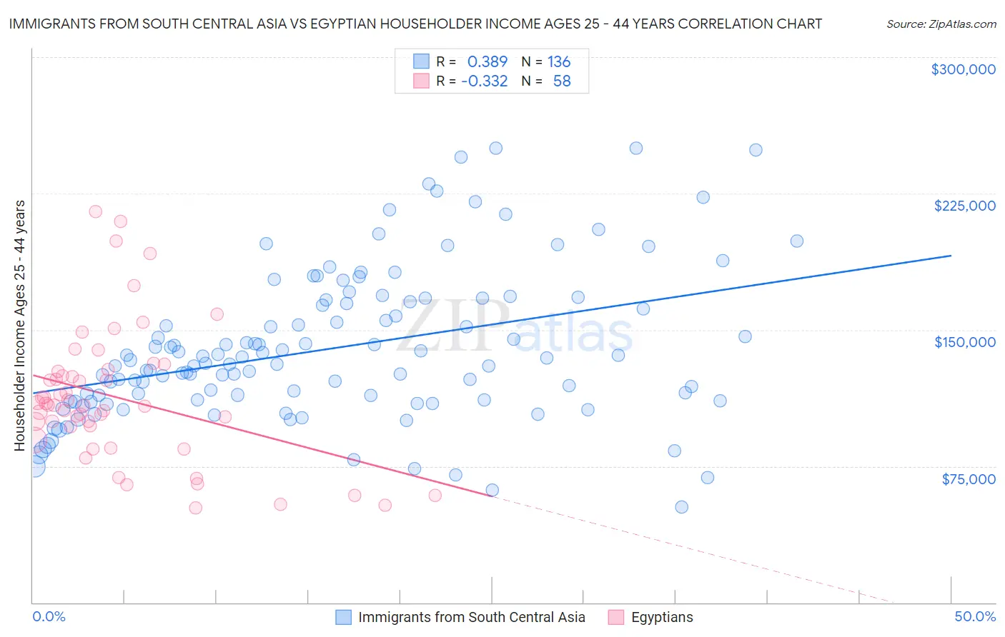 Immigrants from South Central Asia vs Egyptian Householder Income Ages 25 - 44 years