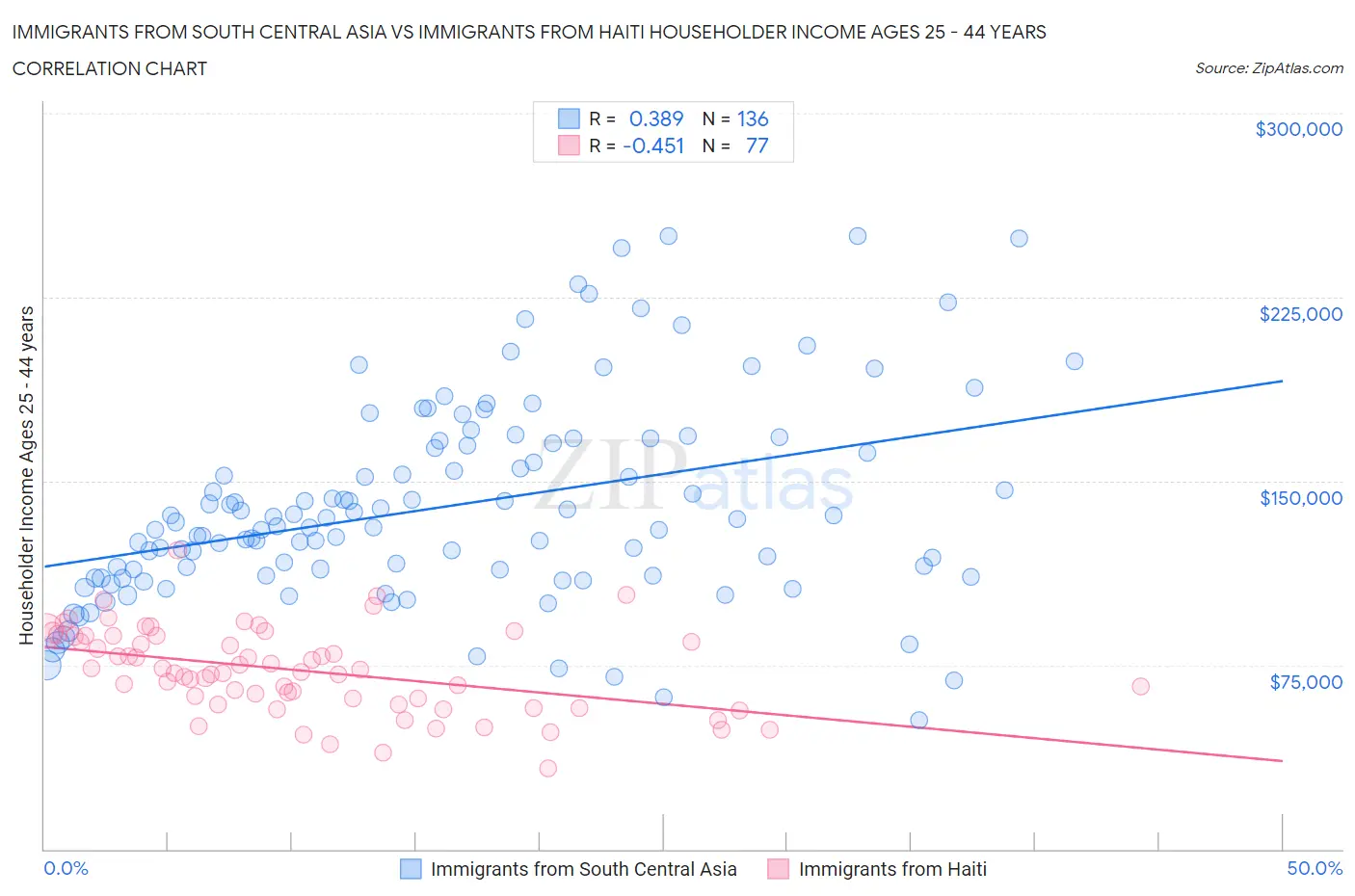 Immigrants from South Central Asia vs Immigrants from Haiti Householder Income Ages 25 - 44 years
