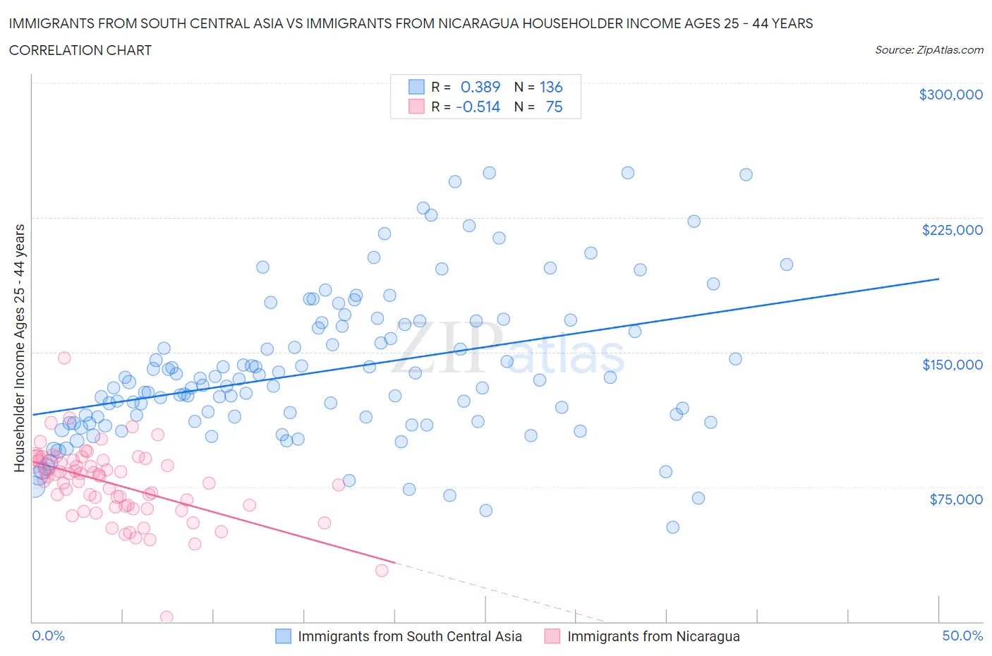 Immigrants from South Central Asia vs Immigrants from Nicaragua Householder Income Ages 25 - 44 years