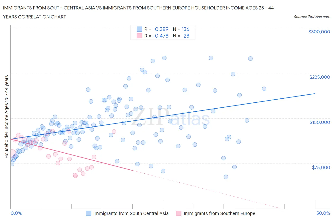 Immigrants from South Central Asia vs Immigrants from Southern Europe Householder Income Ages 25 - 44 years