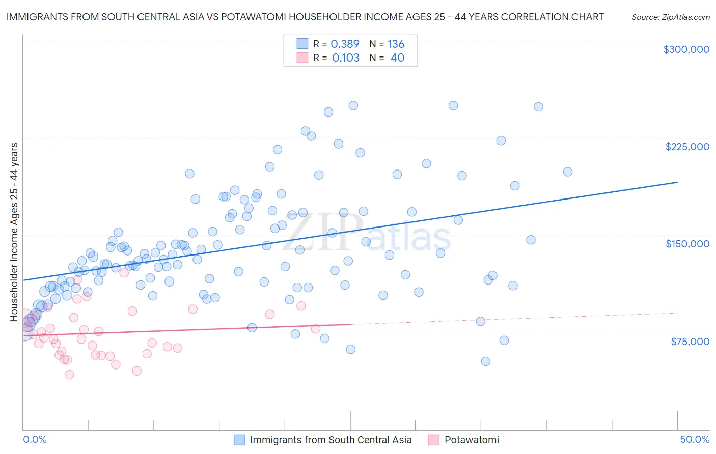 Immigrants from South Central Asia vs Potawatomi Householder Income Ages 25 - 44 years