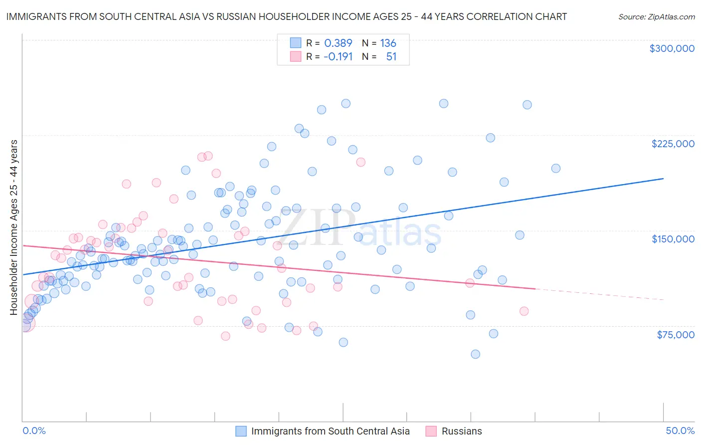 Immigrants from South Central Asia vs Russian Householder Income Ages 25 - 44 years