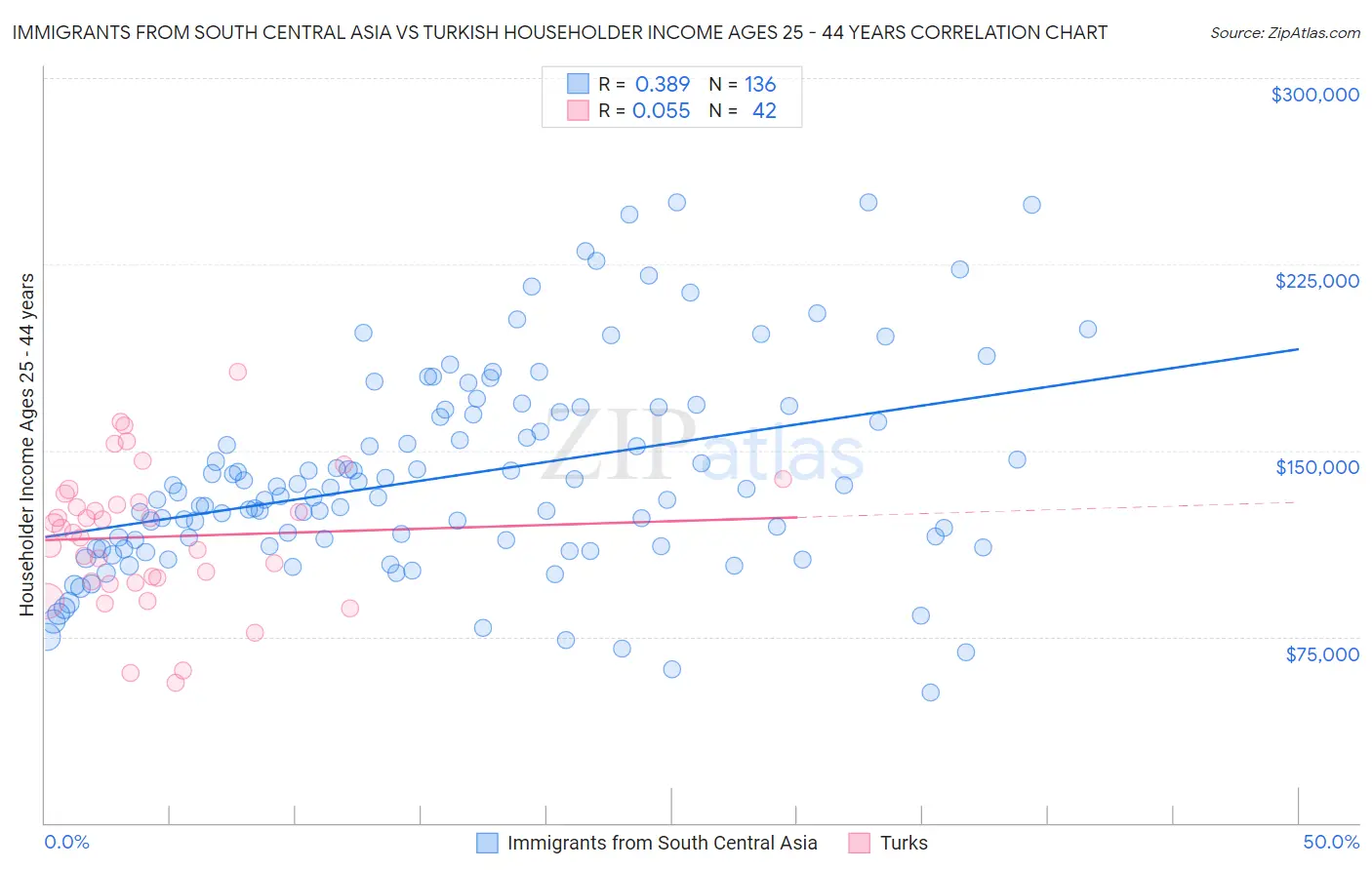 Immigrants from South Central Asia vs Turkish Householder Income Ages 25 - 44 years