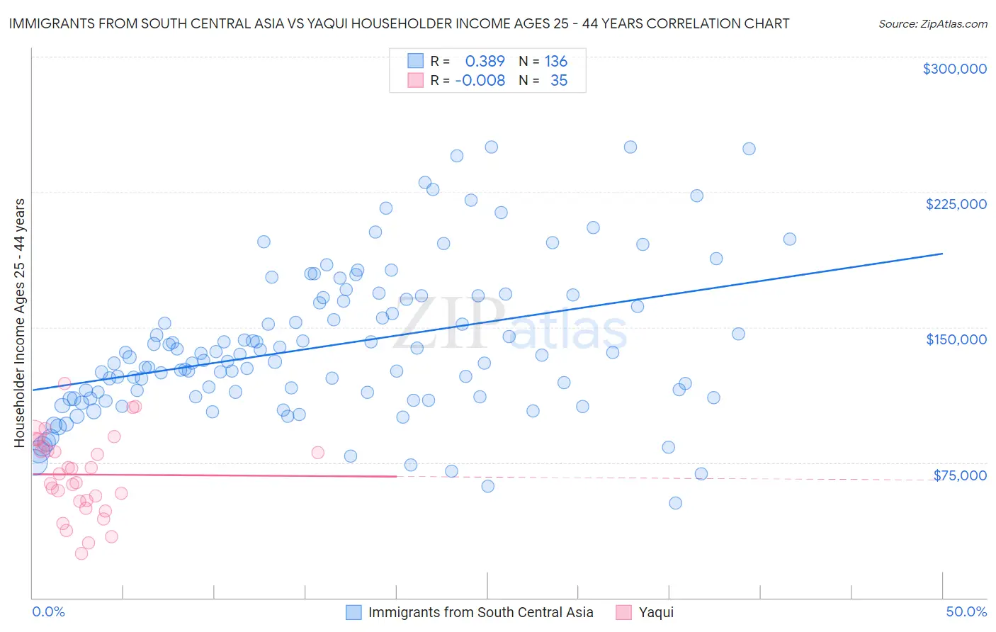 Immigrants from South Central Asia vs Yaqui Householder Income Ages 25 - 44 years