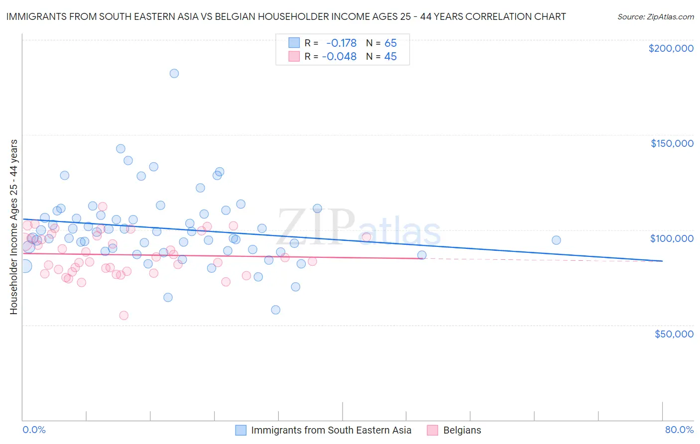 Immigrants from South Eastern Asia vs Belgian Householder Income Ages 25 - 44 years