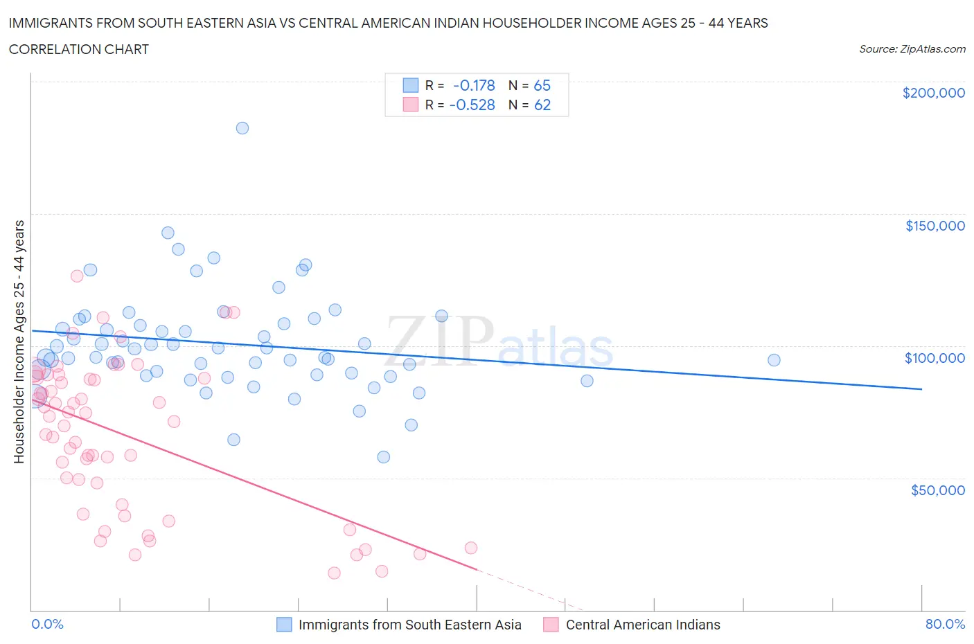 Immigrants from South Eastern Asia vs Central American Indian Householder Income Ages 25 - 44 years