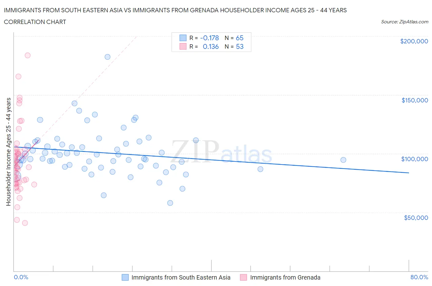 Immigrants from South Eastern Asia vs Immigrants from Grenada Householder Income Ages 25 - 44 years