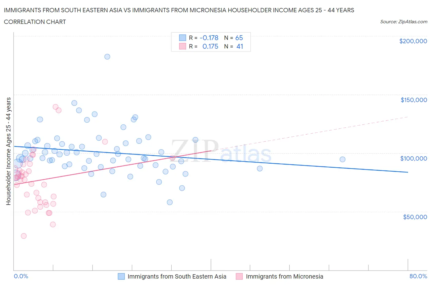 Immigrants from South Eastern Asia vs Immigrants from Micronesia Householder Income Ages 25 - 44 years