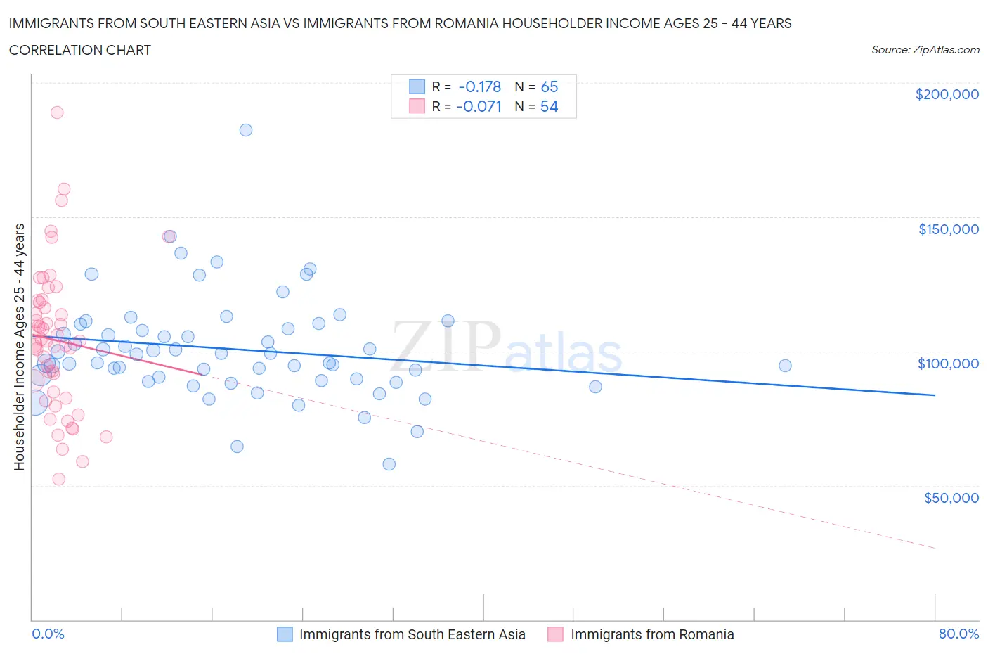 Immigrants from South Eastern Asia vs Immigrants from Romania Householder Income Ages 25 - 44 years